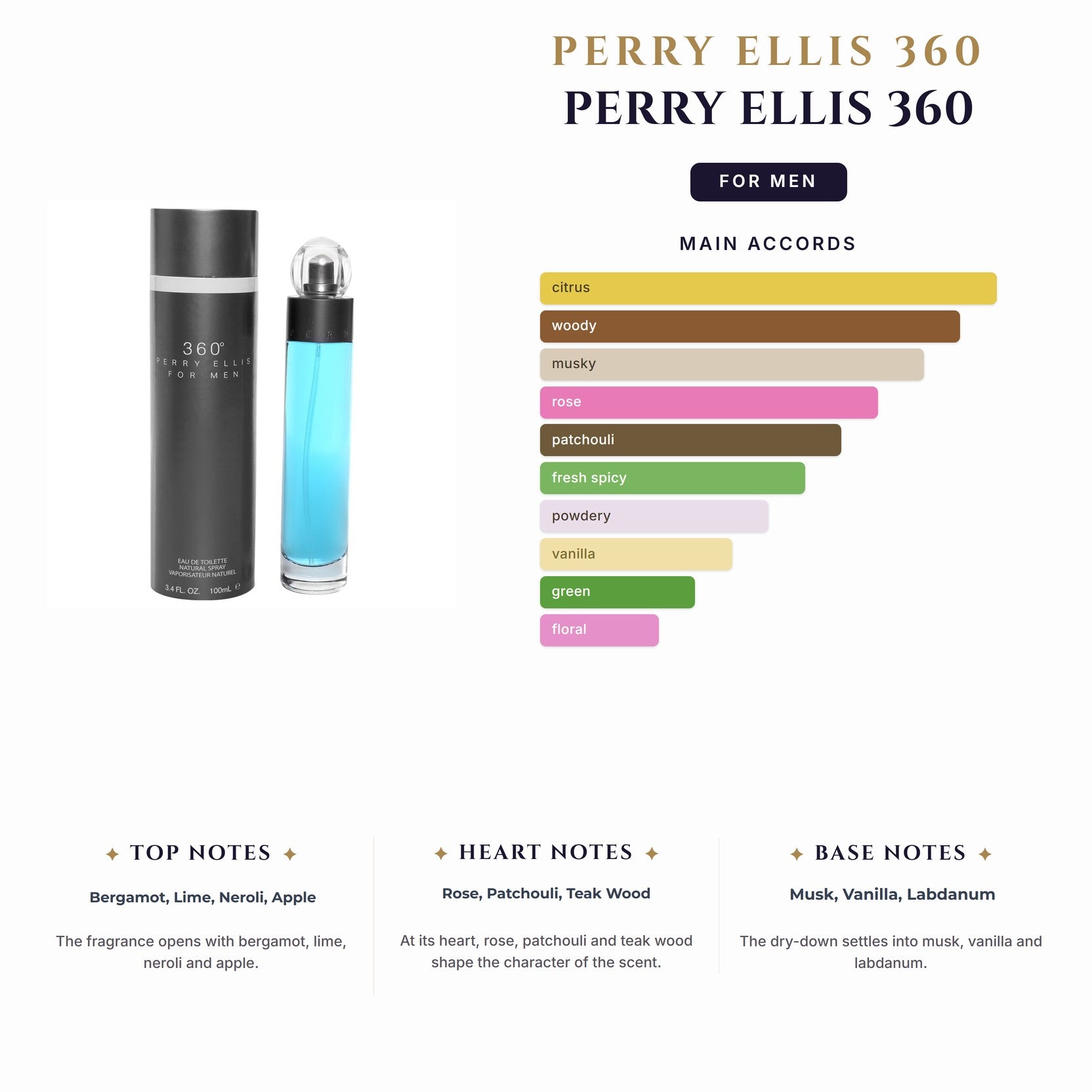 Set M- Perry Ellis 360 4Pc(3.4oz EDT+6.7Deo+3ozsg+0.25oz Mini)
