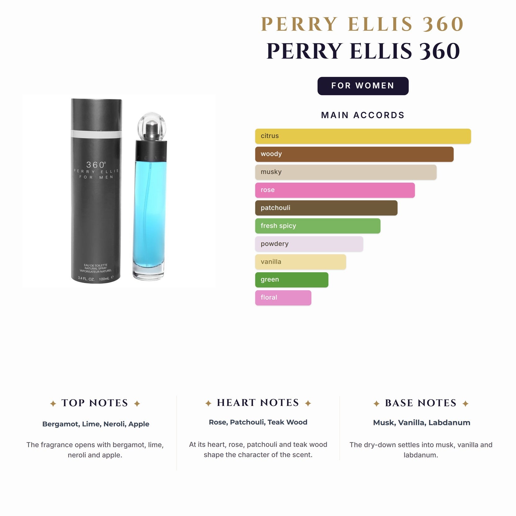 Set W- Perry Ellis 360 4Pc (3.4oz EDP+4.0 Body Mist+2.9 B/L+0.5 Mini)