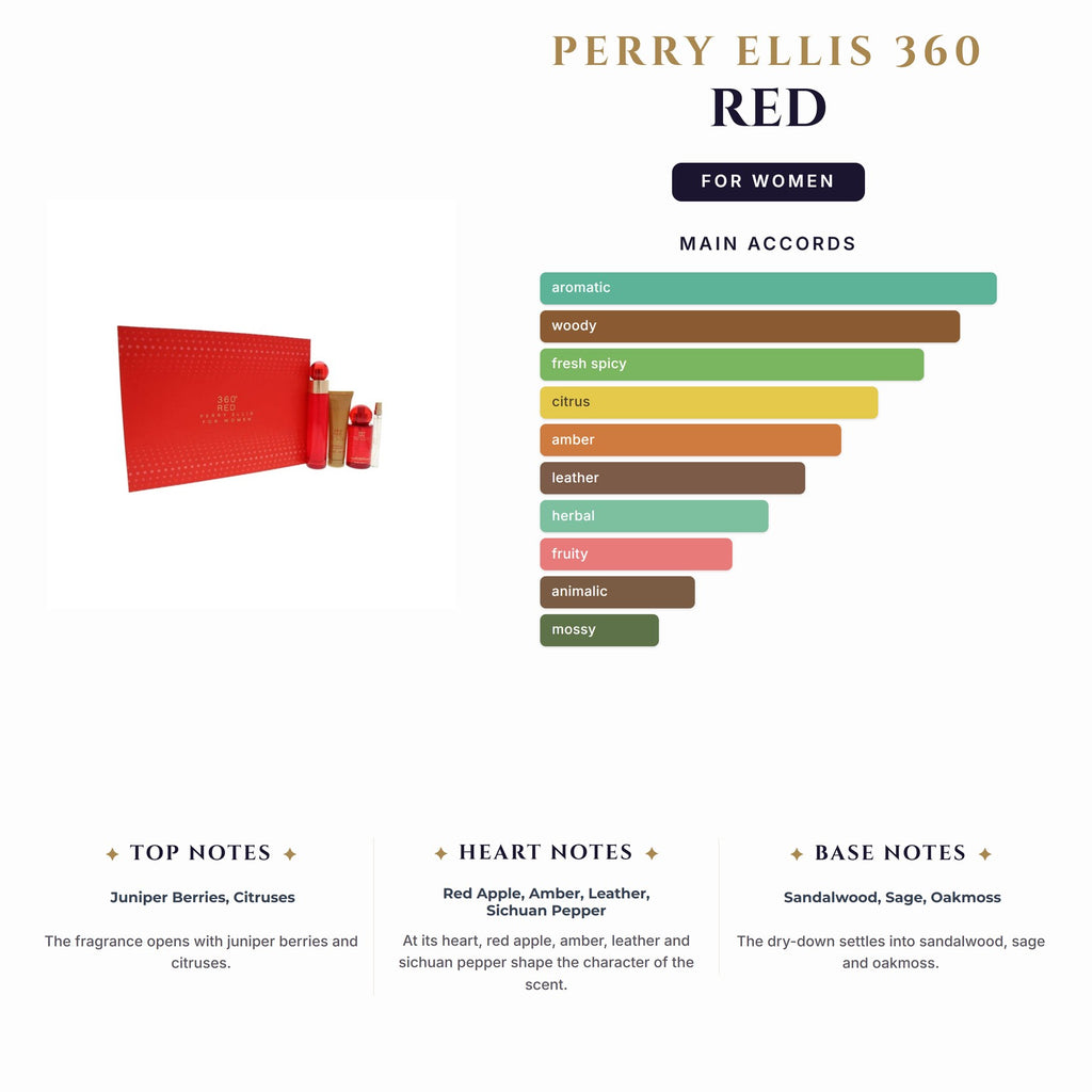Set W- Perry Ellis 360 Red 4Pc(3.4oz EDP + 4.0 B.Mist + 3.4Sg + Mini)