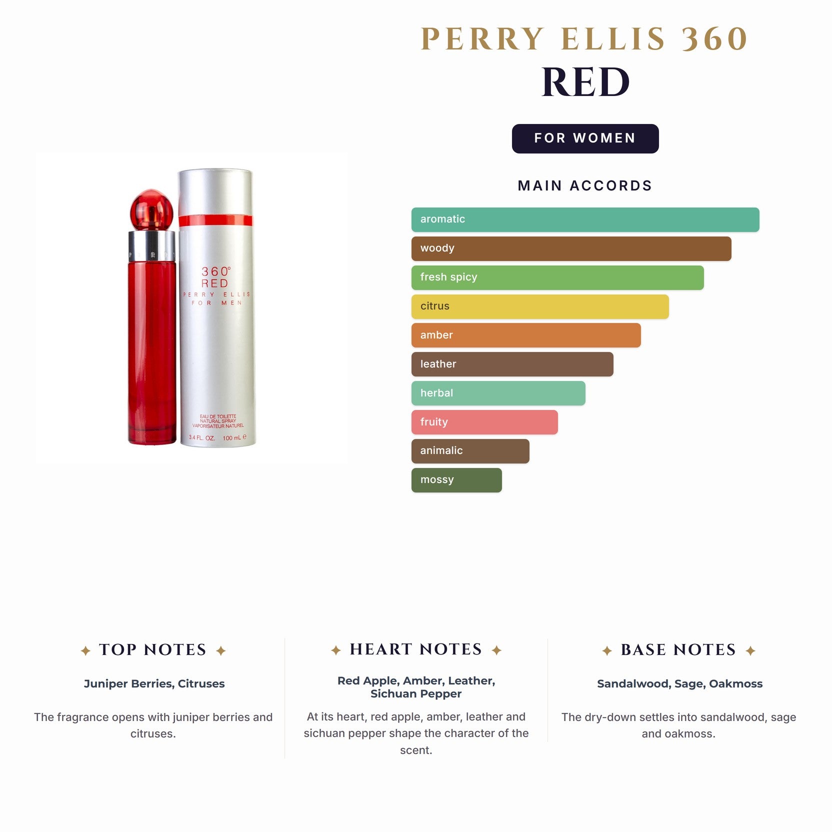 Set W- Perry Ellis 360 Red 4Pc(3.4oz EDP + 4.0 B.Mist + 3.4Sg + Mini)